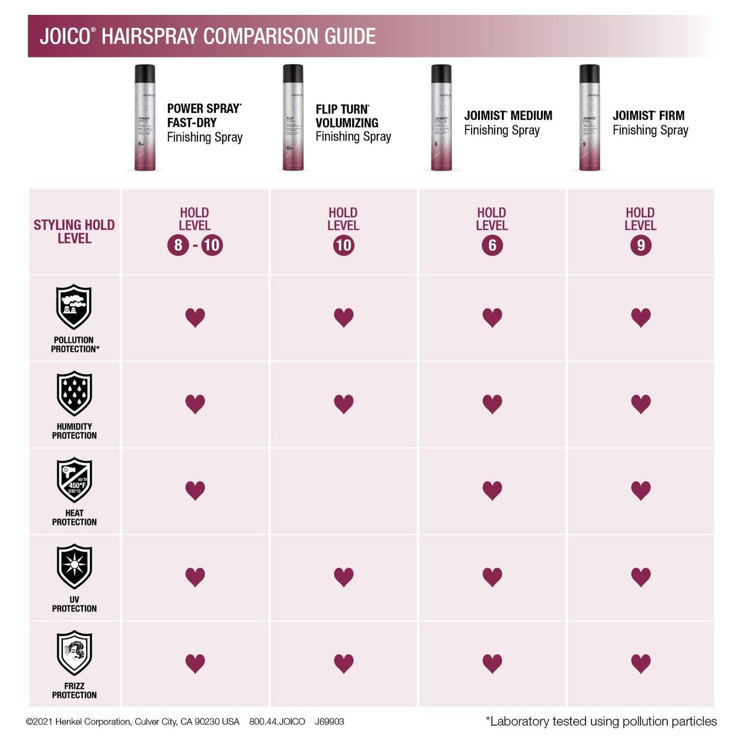 Joico JoiMist 紧致防护喷雾 | 适用于大多数发质 | 抵御高温和潮湿 | 消除静电和毛躁 | 抵御污染和有害紫外线 | 不含对羟基苯甲酸酯和硫酸盐