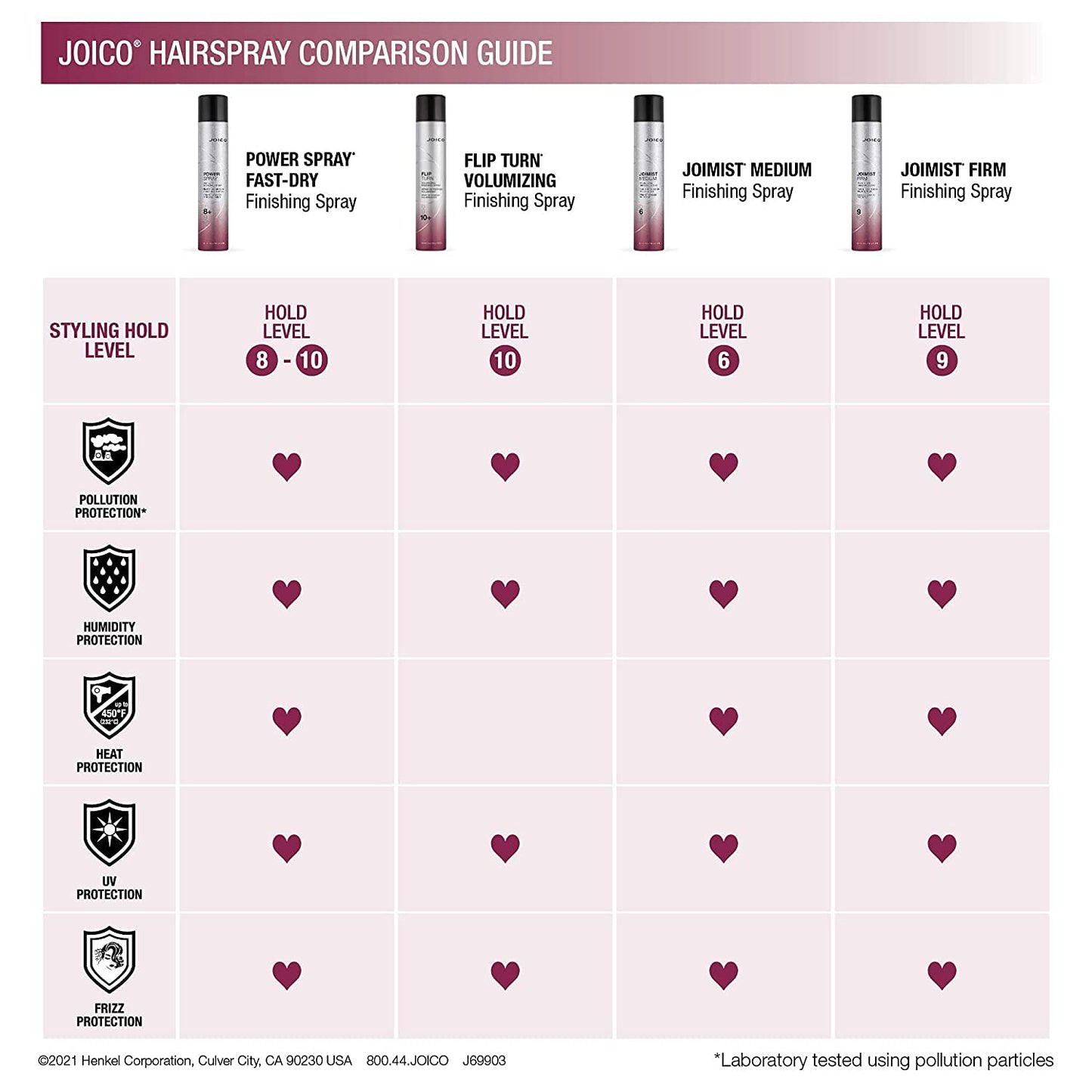 Joico Flip Turn 丰盈定型喷雾 | 适用于大多数发质 | 防潮 | 定型等级 10+ | 防止污染和有害紫外线 | 不含对羟基苯甲酸酯和硫酸盐 | 72 小时定型 | 300 毫升