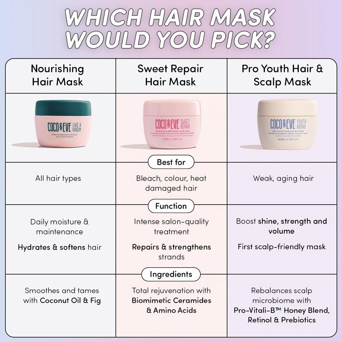 Masque capillaire réparateur et réparateur Sweet Repair de Coco &amp; Eve. Cheveux 85 % plus forts, réduction des dommages capillaires de 65 %. Céramides biomimétiques, acide hyaluronique, kératine vegan. Hydratation et brillance accrues.