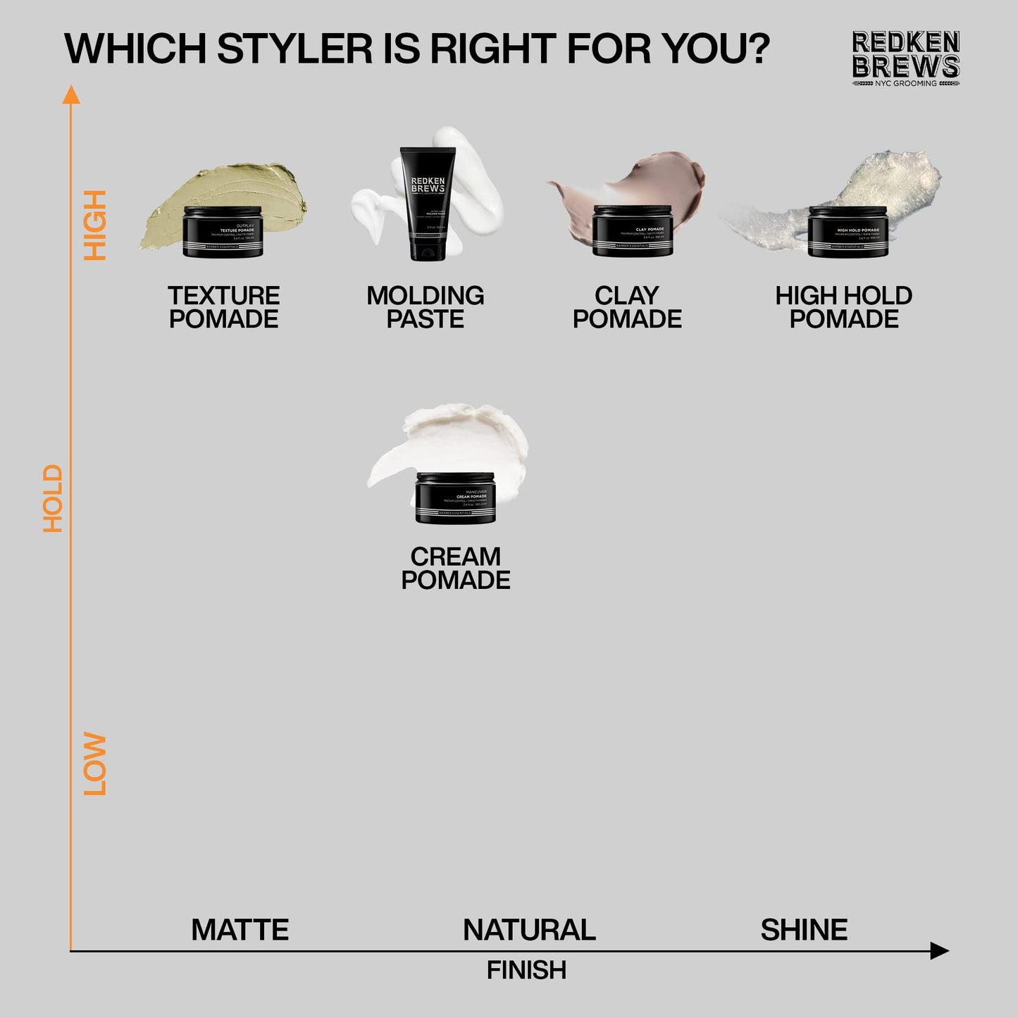 Redken Brews Texture Pomade For Men For All Hair Types - Maximum Strong Hold, Natural Matte and Low Shine Finish With No Crunch Styling and Sculpting