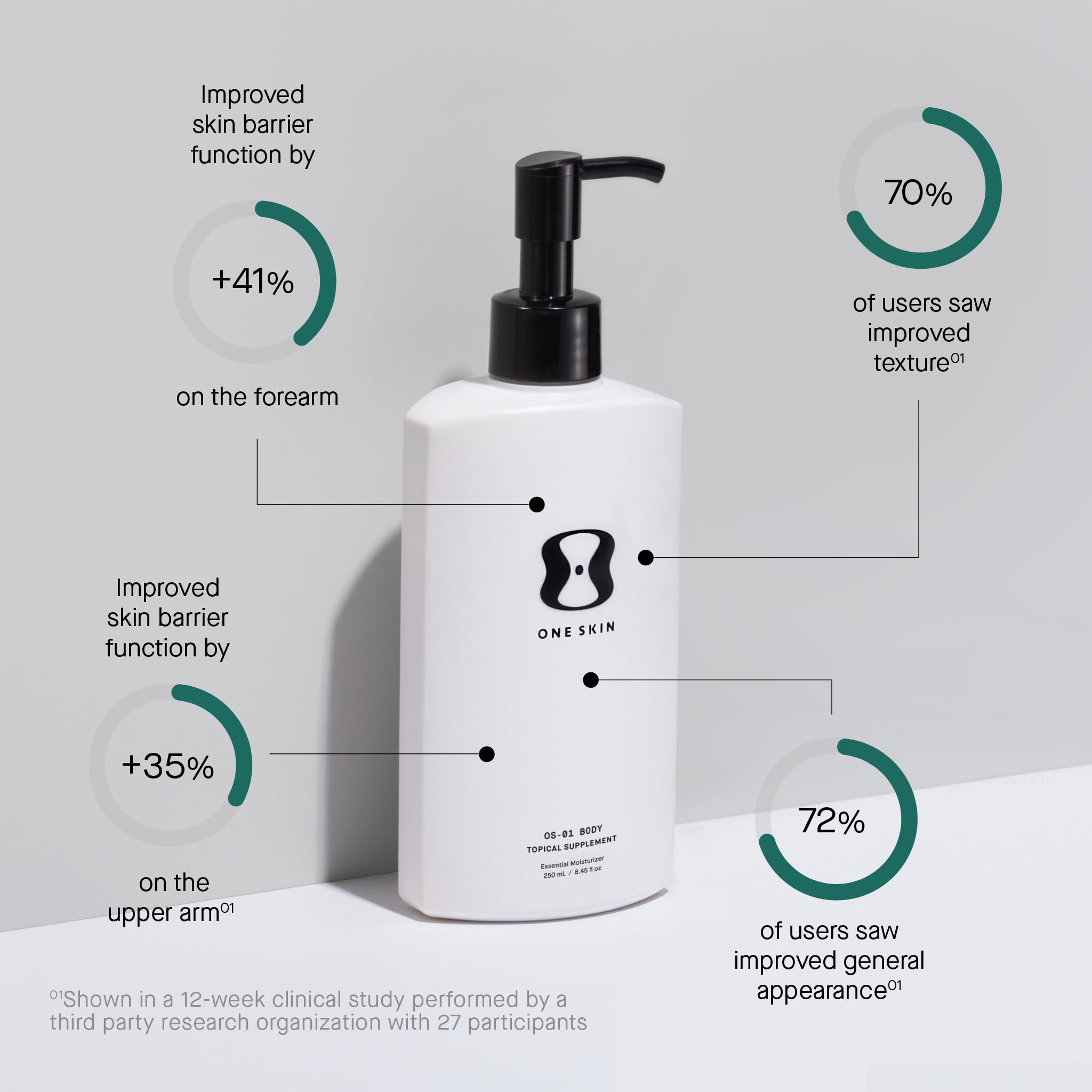 oneskin BODY OS-01 Peptide Topical Supplement & Skin Longevity Age Reversal Moisturizer | Safe for Sensitive Skin, Fragrance-Free, 250 mL / 8.45 oz