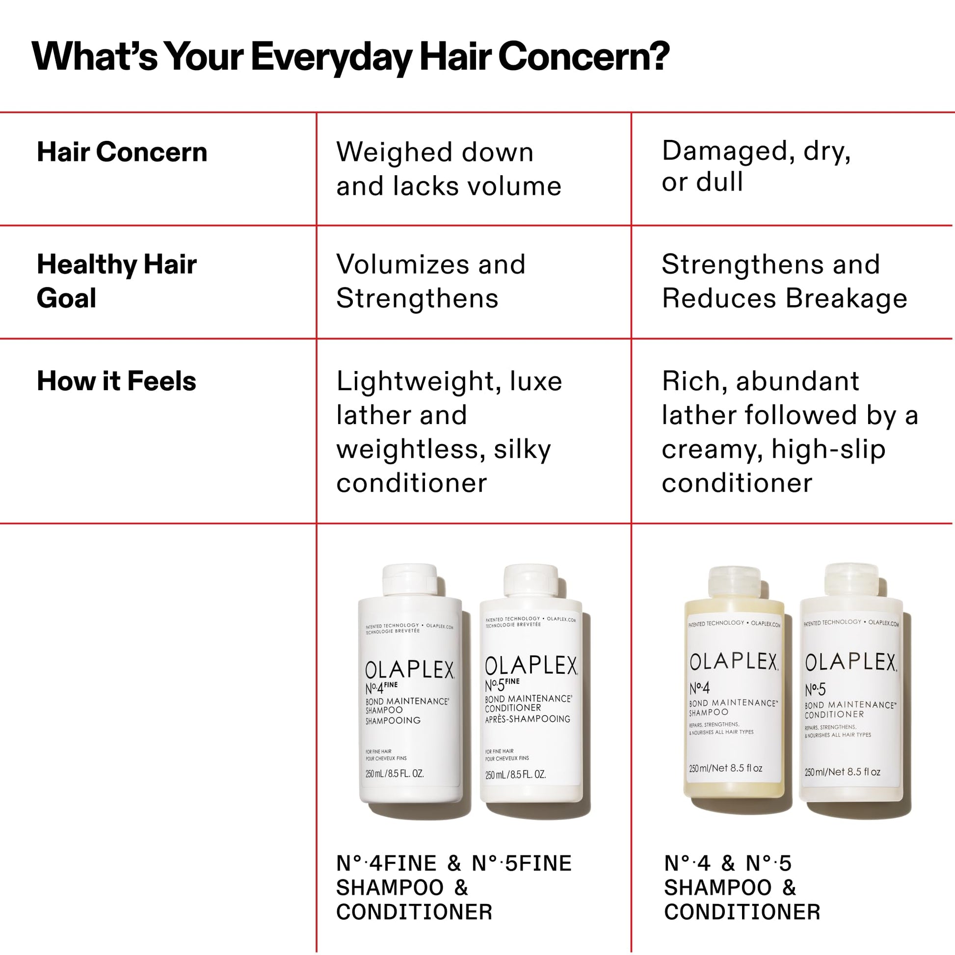 White Smoke Olaplex Nº.5FINE Bond Maintenance™ Lightweight Volumizing Conditioner: Repairs Damage & Defend Against Future Breakage | For Coily, Curly, Straight, and Wavy, 250 mL / 8.5 Fl. Oz.