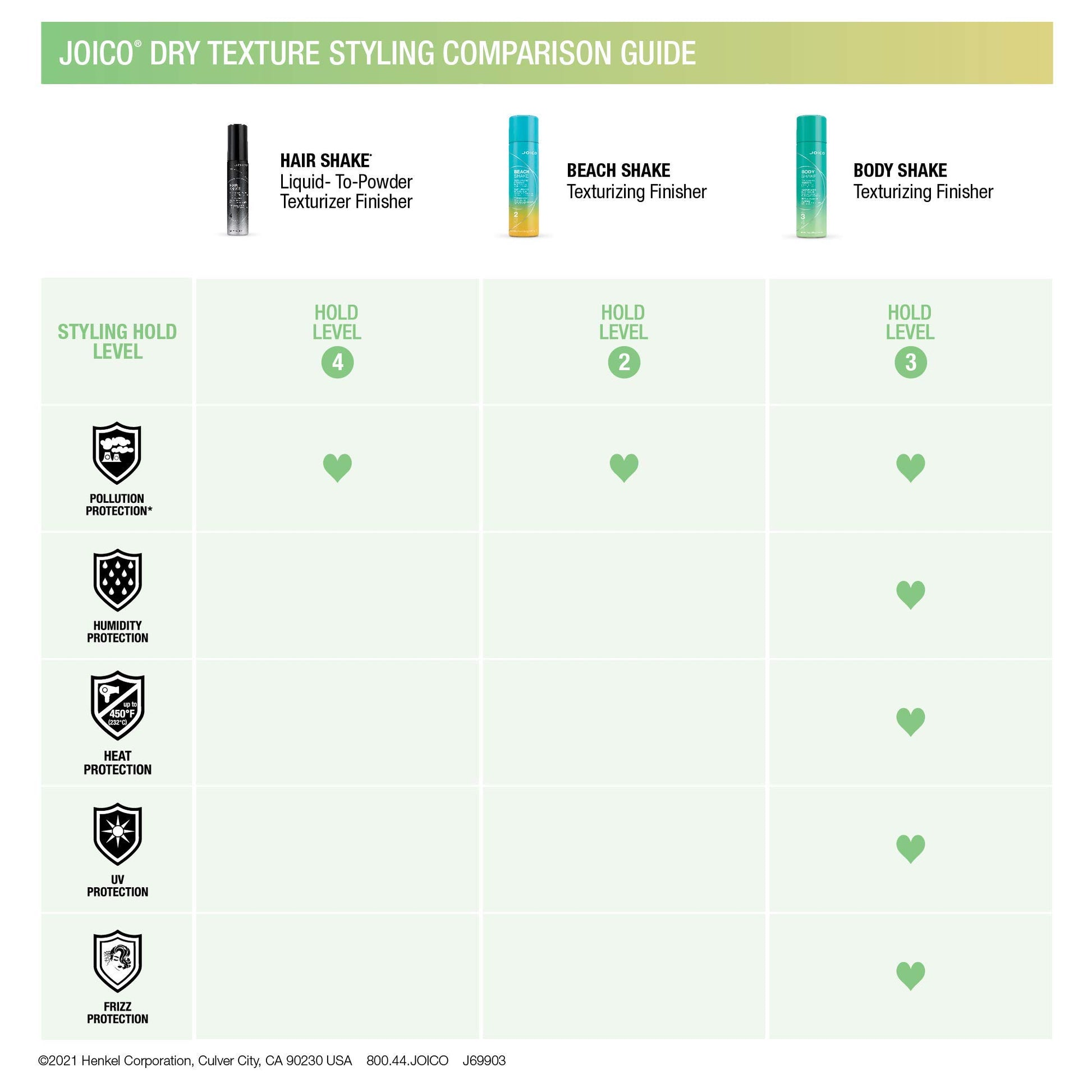 Honeydew Joico Hair Shake Liquid-To-Powder Texturizing Finisher | For Most Hair Types | Long-Lasting Volume | Instant Lift | Quick Dry Finish | Protects Against Pollution | Paraben Free | 5.1 Fl Oz