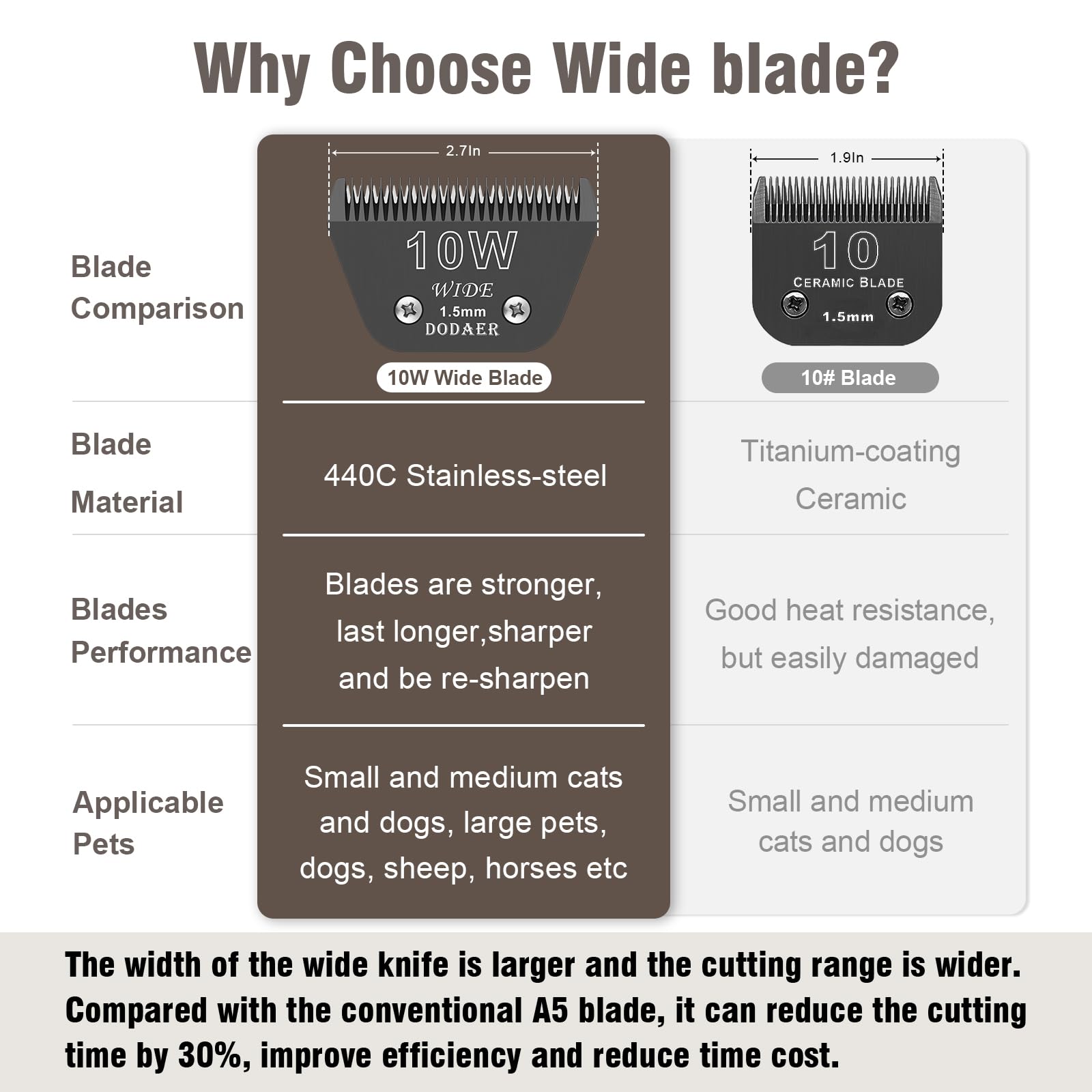 DODAER 30W+10W+7FW+5FW+4FW Wide Blades for Dog Grooming,Compatible with Andis,Oster A5,Wahl km10 Clippers,Cutting Length 1/50" to 3/8",5 Pack(Black)