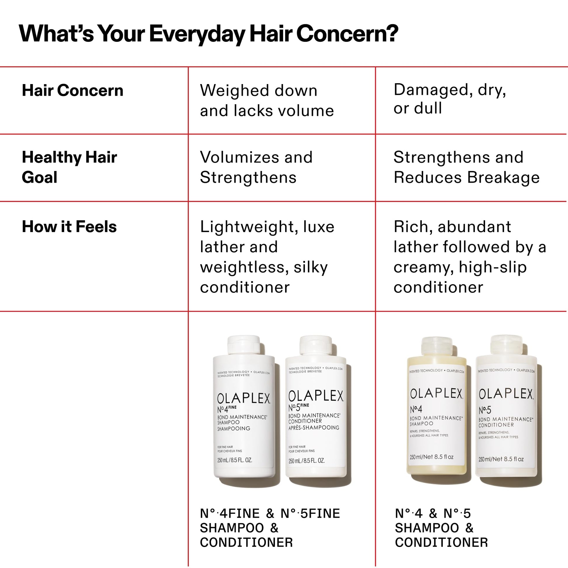White Smoke Olaplex Nº. 4 FINE Bond Maintenance Shampoo: Volumize & Strengthen | Gently Cleanse & Non Stripping | For Coily, Curly, Straight, and Wavy, 250 mL / 8.5 Fl Oz