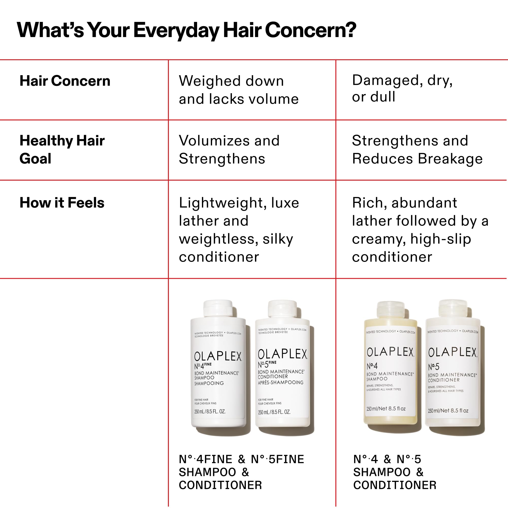 Olaplex Nº. 4 FINE Bond Maintenance Shampoo: Volumize & Strengthen | Gently Cleanse & Non Stripping | For Coily, Curly, Straight, and Wavy, 250 mL / 8.5 Fl Oz