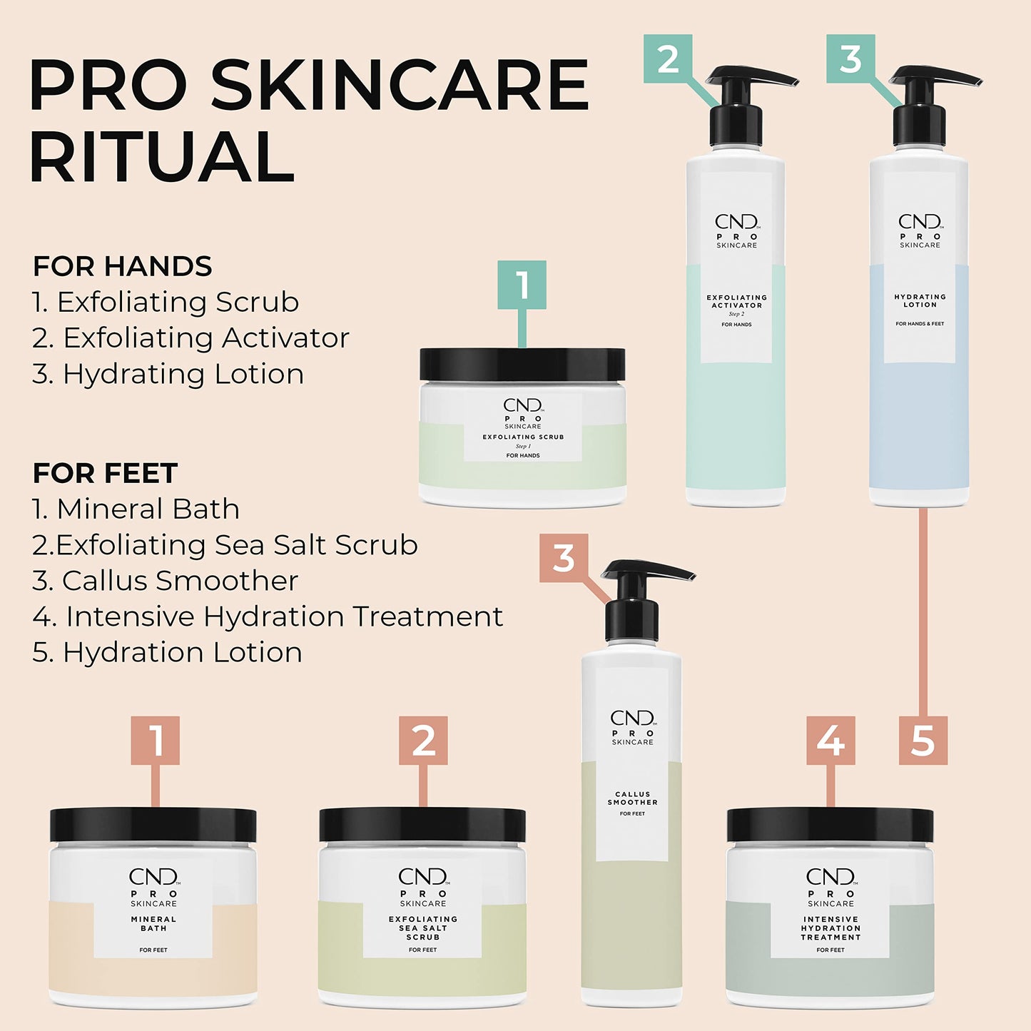 Antique White CND Pro Skincare Callus Smoother for Feet, Softens Skin on Heels, For Dry Skin, Unscented, 10.1 Fl Oz