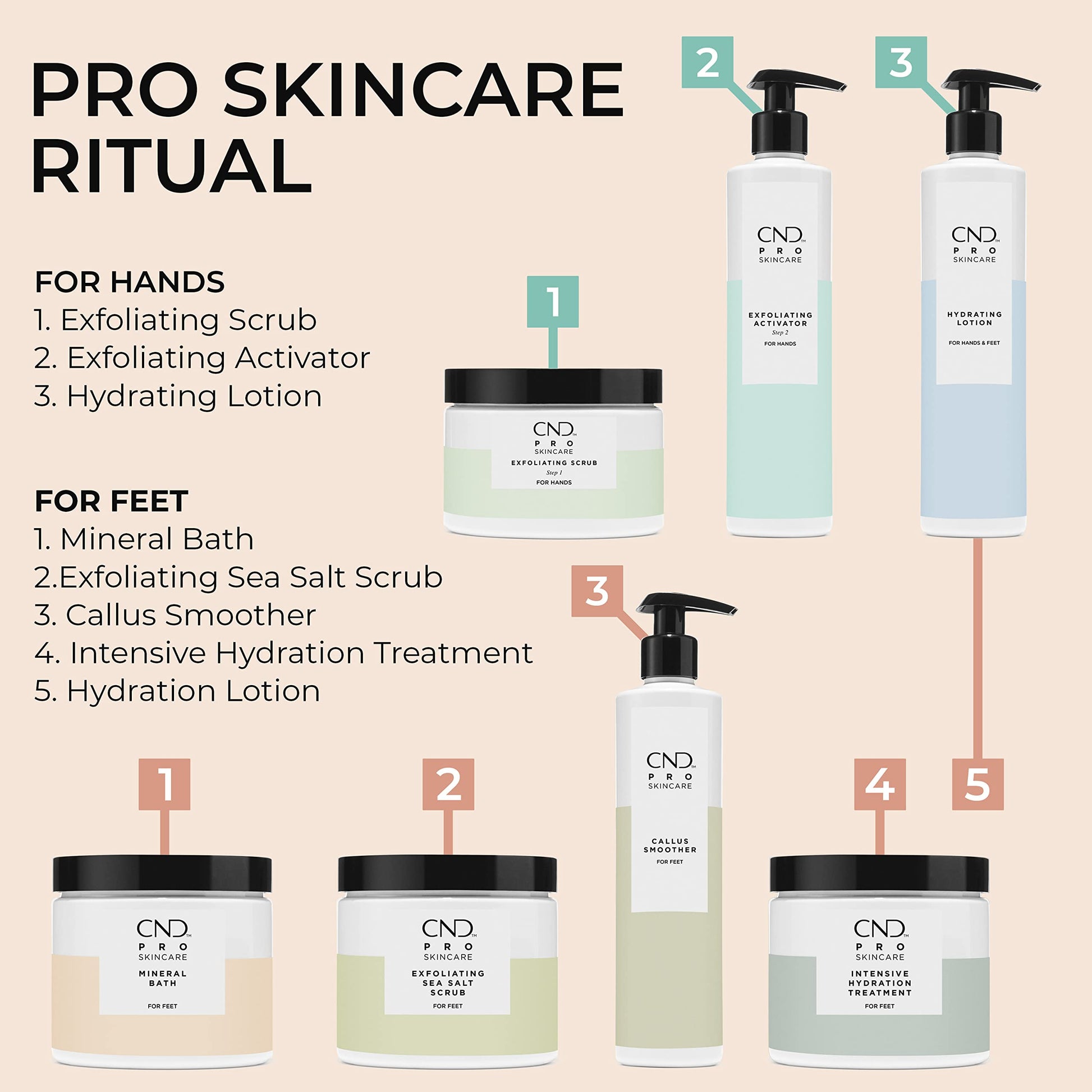 Antique White CND Pro Skincare Exfoliating Activator for Hands, Made with Natural Origin Aloe Leaf, Use with Exfoliating Scrub, Step 2, 10.1 Oz